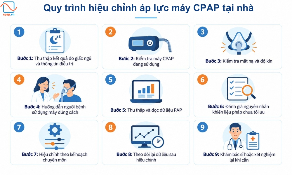 Quy trình auto pap titration tại nhà